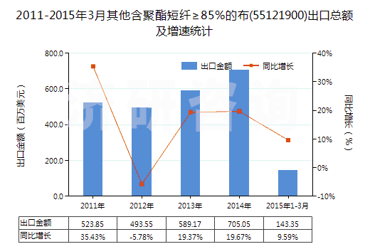 2011-2015年3月其他含聚酯短纖≥85%的布(55121900)出口總額及增速統(tǒng)計